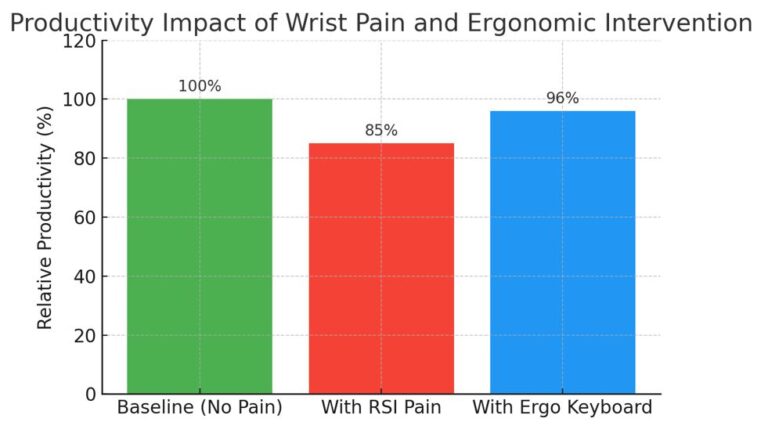 Impact of a Keyboard Layout on Typist Comfort – 2025 Survey Results Impack of wrist pain and ergonomic intervention